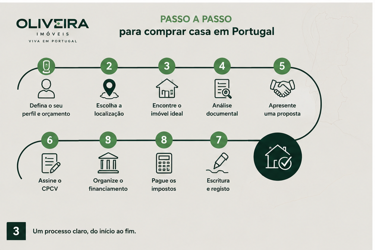 Passo a passo para comprar imóvel em Portugal